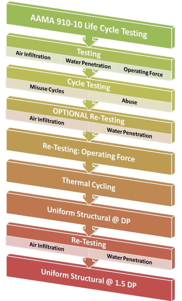 Process Window Testing Wojan Windows and Doors Performance Testing